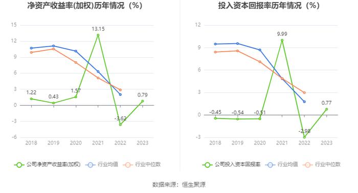 东软集团：2023年盈利7391.25万元 拟10派1.3元