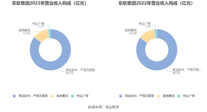 东软集团：2023年盈利7391.25万元 拟10派1.3元