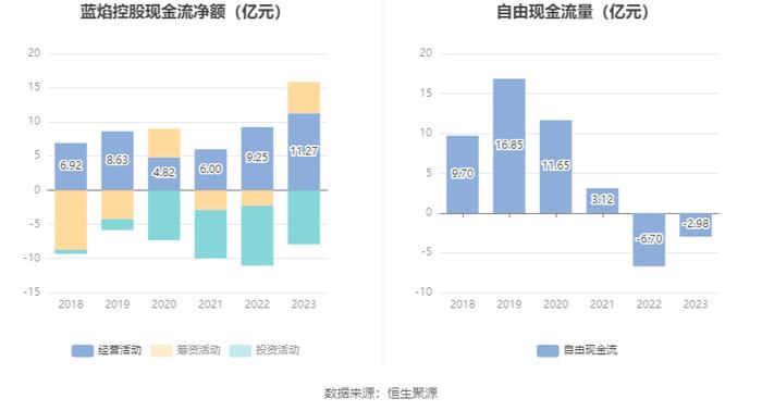 蓝焰控股：2023年净利润同比下降4.09% 拟10派1.7元