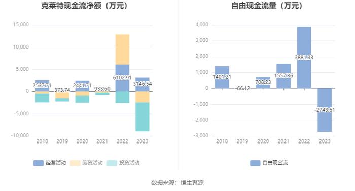 克莱特：2023年净利润同比增长20.53% 拟10派5元