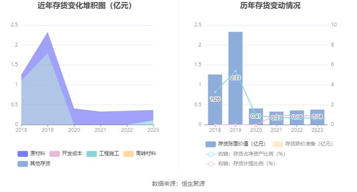 蓝焰控股：2023年净利润同比下降4.09% 拟10派1.7元