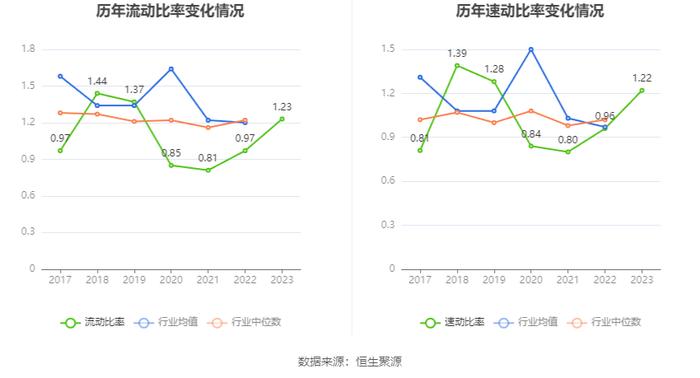 蓝焰控股：2023年净利润同比下降4.09% 拟10派1.7元