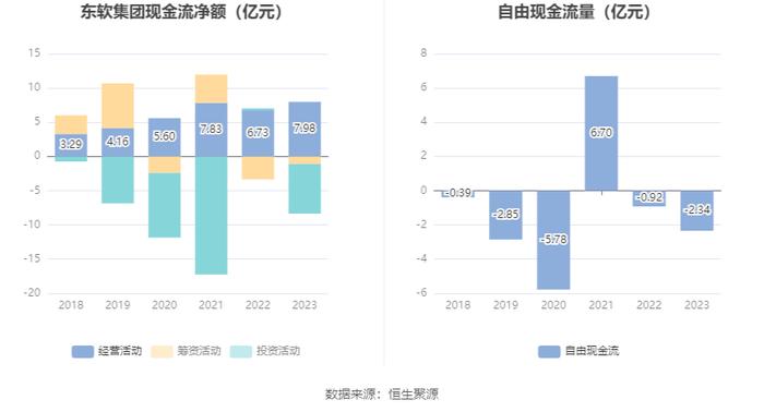 东软集团：2023年盈利7391.25万元 拟10派1.3元