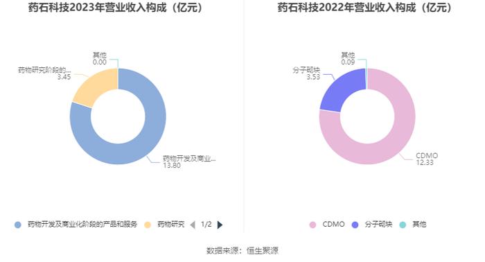 药石科技：2023年净利润同比下降37.19% 拟10派3.1元