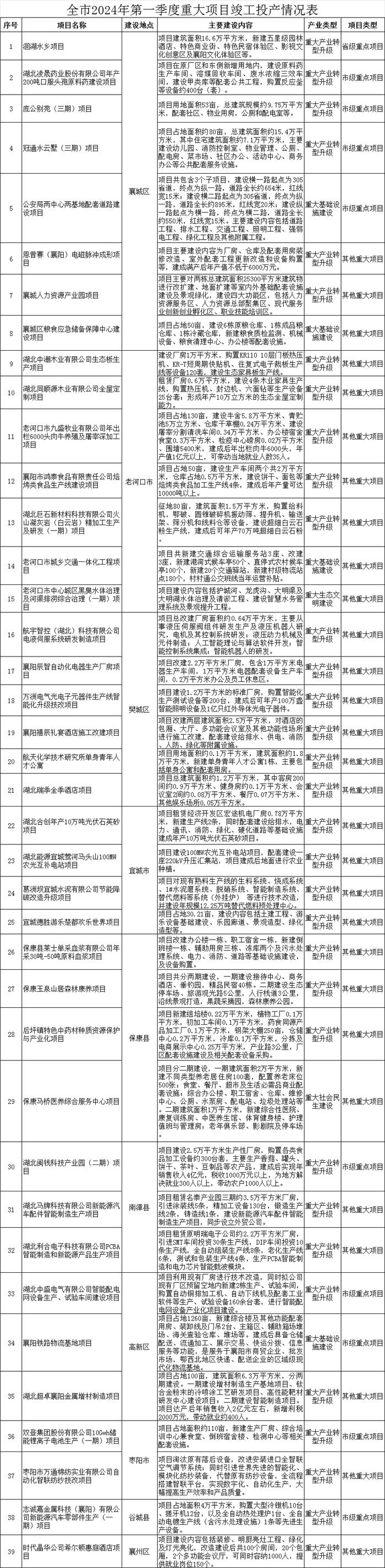 全市2024年第一季度重大项目竣工投产39个 总投资129.2亿元