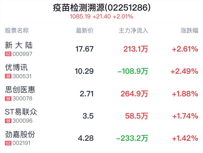 疫苗检测溯源概念盘中拉升，新 大 陆涨2.61%