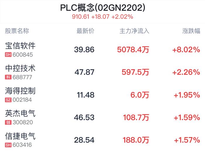 PLC概念盘中拉升，宝信软件涨7.94%