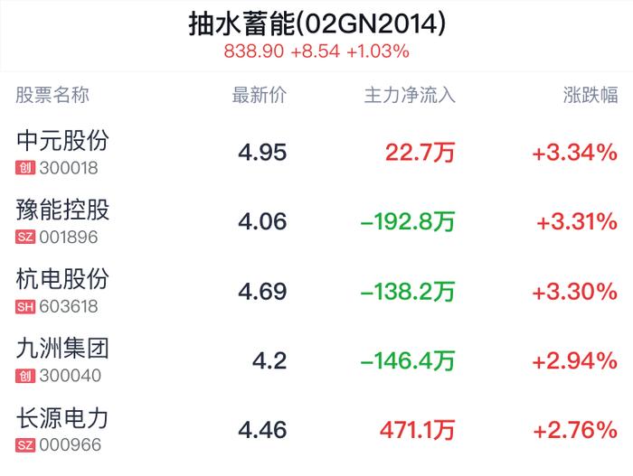 抽水蓄能概念盘中拉升，中元股份涨3.34%