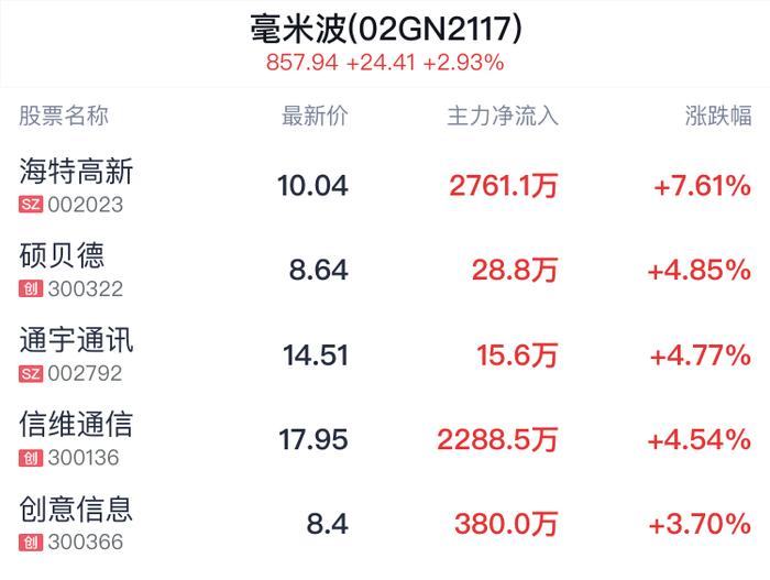 毫米波概念盘中拉升，海特高新涨7.61%