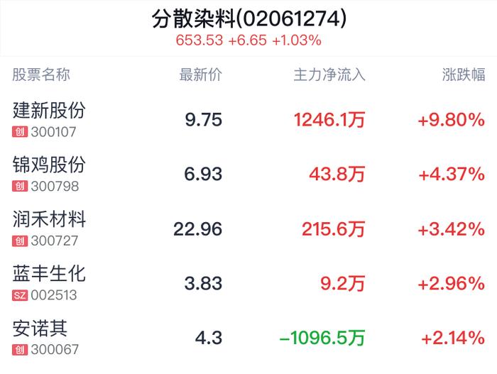 分散染料概念盘中拉升，建新股份涨9.80%