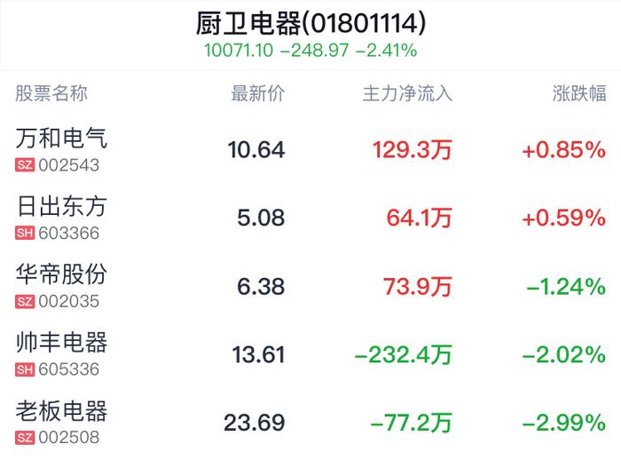 厨卫电器行业盘中拉升，万和电气涨0.85%