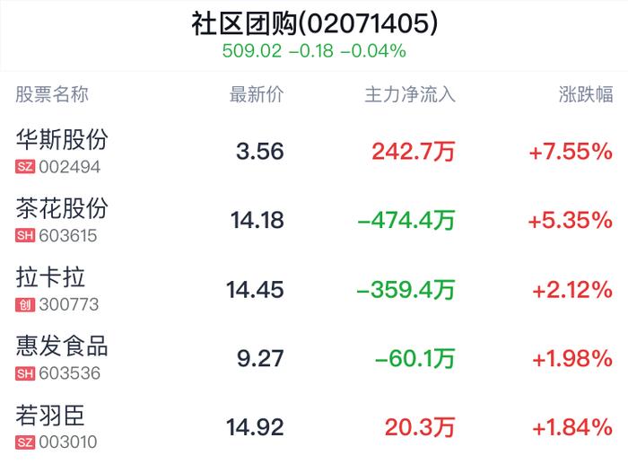 社区团购概念盘中拉升，华斯股份涨7.55%