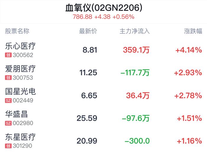 血氧仪概念盘中拉升，乐心医疗涨4.14%