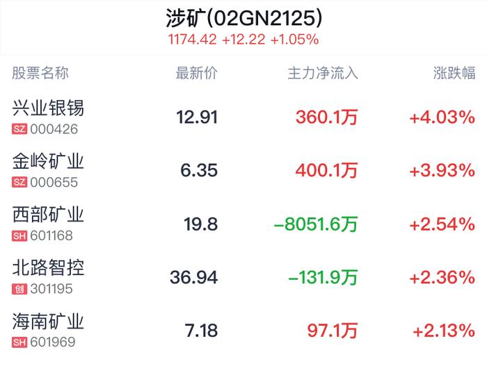 涉矿概念盘中拉升，兴业银锡涨4.03%