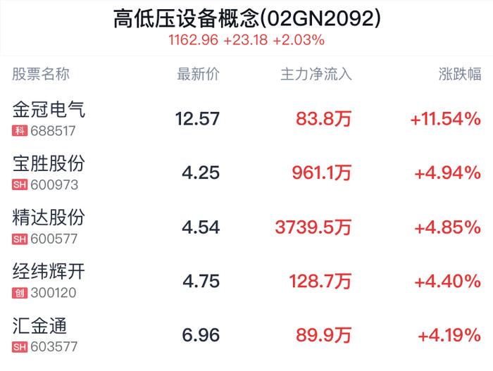 高低压设备概念盘中拉升，金冠电气涨11.54%