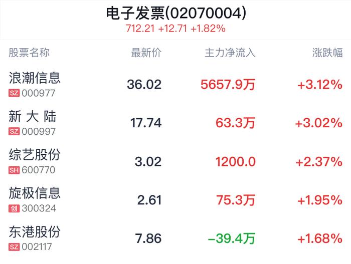 电子发票概念盘中拉升，浪潮信息涨3.12%