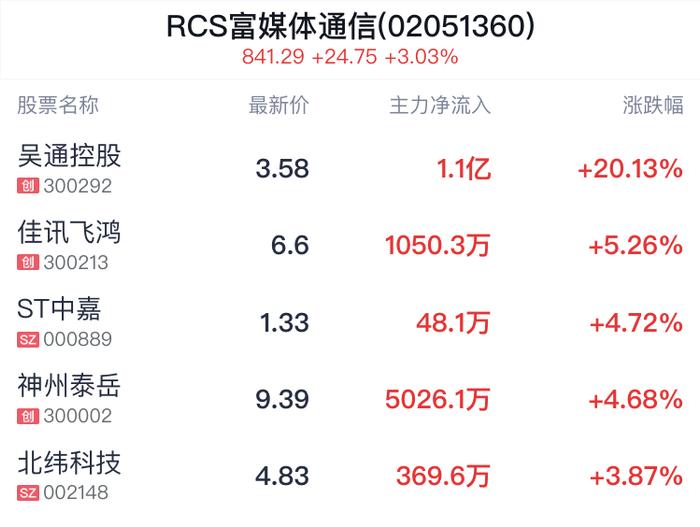 RCS富媒体通信概念盘中拉升，吴通控股等2只股票涨停