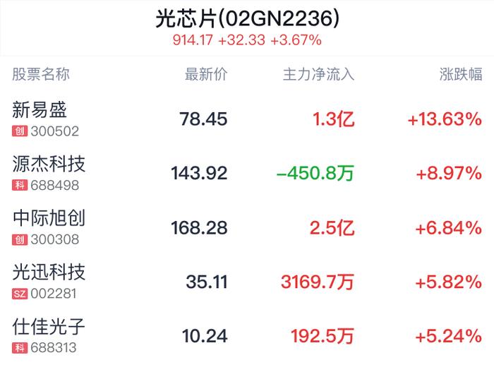 光芯片概念盘中拉升，新易盛涨13.63%