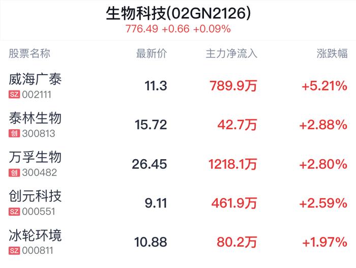 生物科技概念盘中拉升，威海广泰涨5.31%