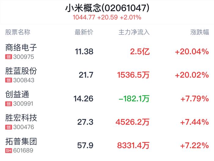 小米概念盘中拉升，商络电子等2只股票涨停