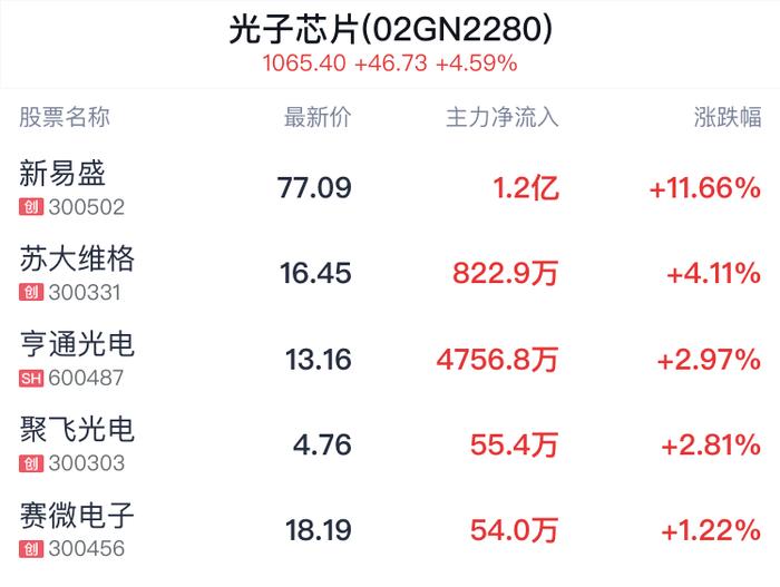 光子芯片概念盘中拉升，新易盛涨11.66%