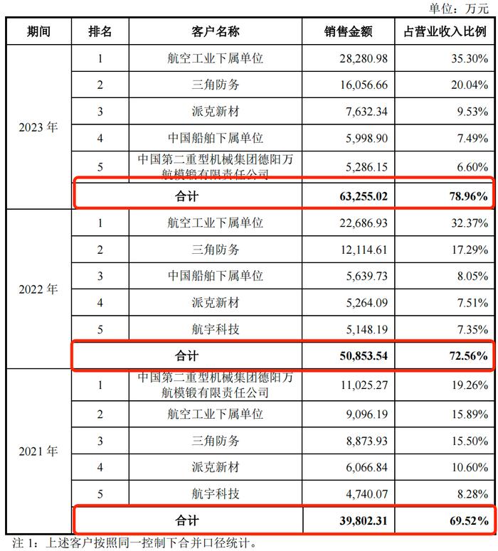 IPO雷达｜金天钛业进军科创板，研发独立性遭质疑