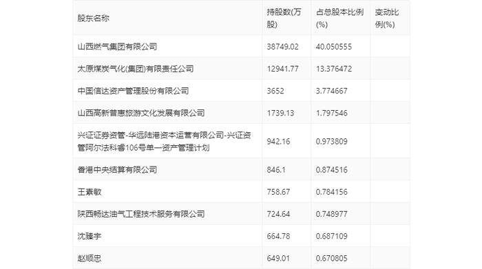 蓝焰控股：2023年净利润同比下降4.09% 拟10派1.7元