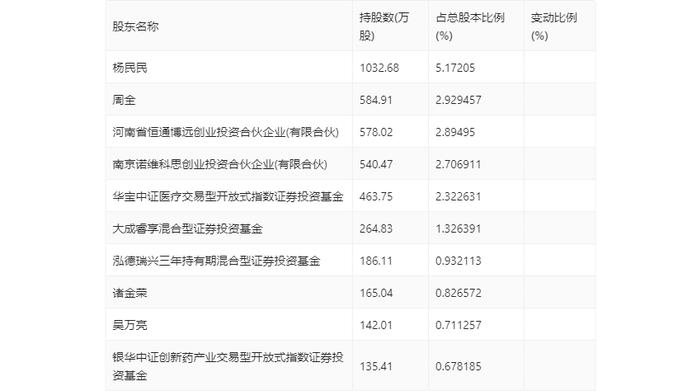 药石科技：2023年净利润同比下降37.19% 拟10派3.1元