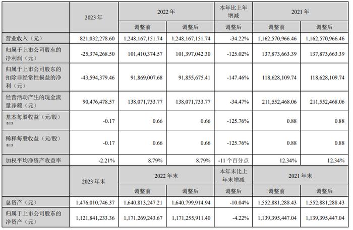 新农股份：2023年亏损2537.43万元 拟10派2元