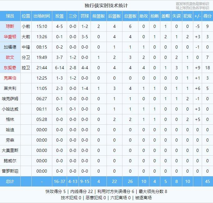 得分够低的！独行侠半场45-41快船 东契奇18+4+4&哈登12+3+4