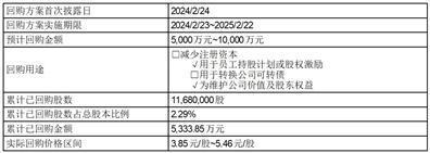 证券代码：688148          证券简称：芳源股份         公告编号：2024-033转债代码：118020          转债简称：芳源转债