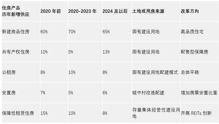 物业+报告｜保障房建设工作的市场困惑及对策建议