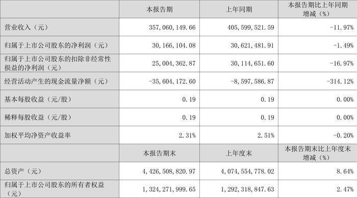 和远气体：2024年第一季度净利润3016.61万元 同比下降1.49%