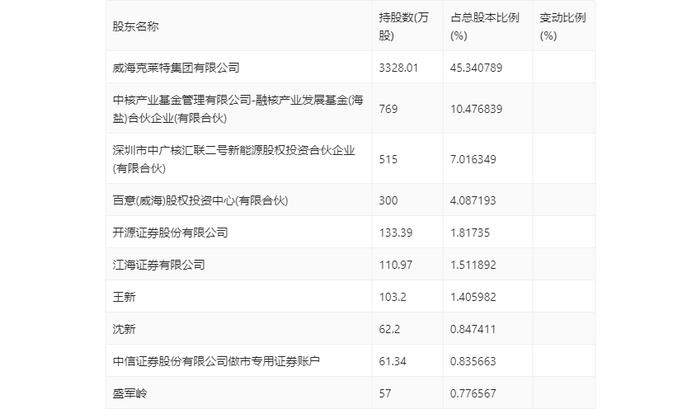 克莱特：2023年净利润同比增长20.53% 拟10派5元