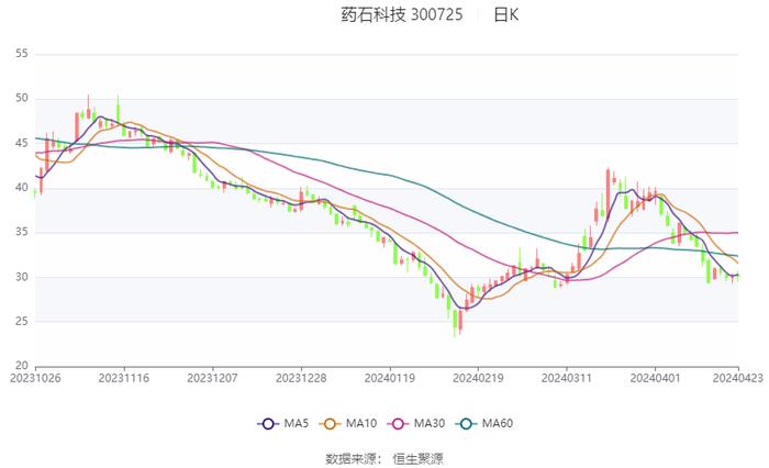 药石科技：2023年净利润同比下降37.19% 拟10派3.1元