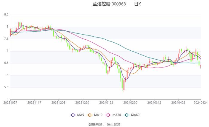 蓝焰控股：2023年净利润同比下降4.09% 拟10派1.7元