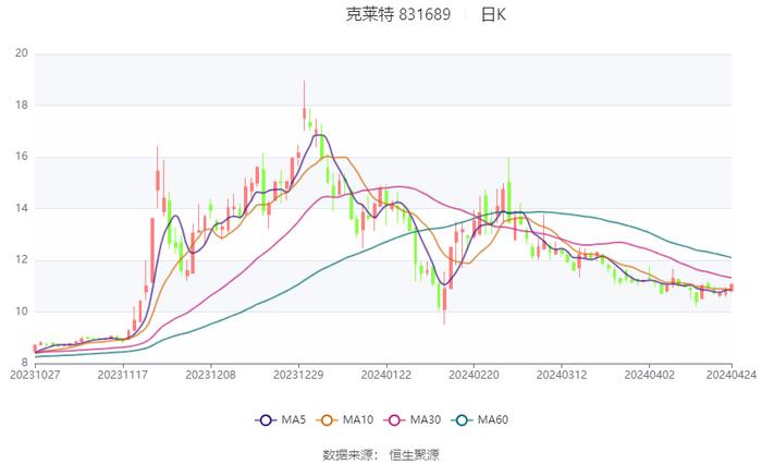 克莱特：2023年净利润同比增长20.53% 拟10派5元