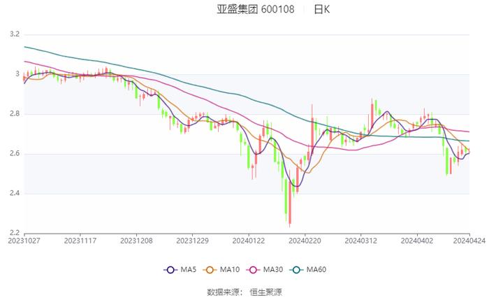 亚盛集团：2024年第一季度净利润2391.75万元 同比下降9.43%