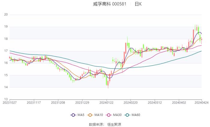 威孚高科：2024年第一季度净利润5.49亿元 同比增长32.39%