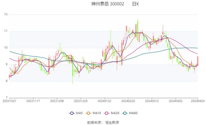 神州泰岳：2024年第一季度净利润2.95亿元 同比增长65.62%