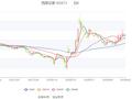 西部证券：2023年净利11.66亿元 同比增长170.76% 拟10派0.9元