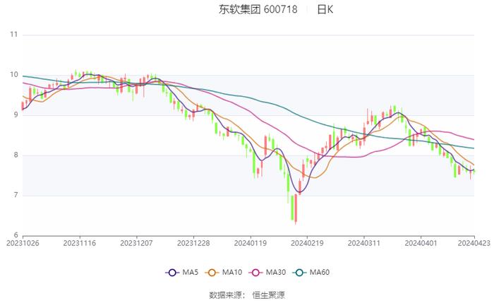 东软集团：2023年盈利7391.25万元 拟10派1.3元