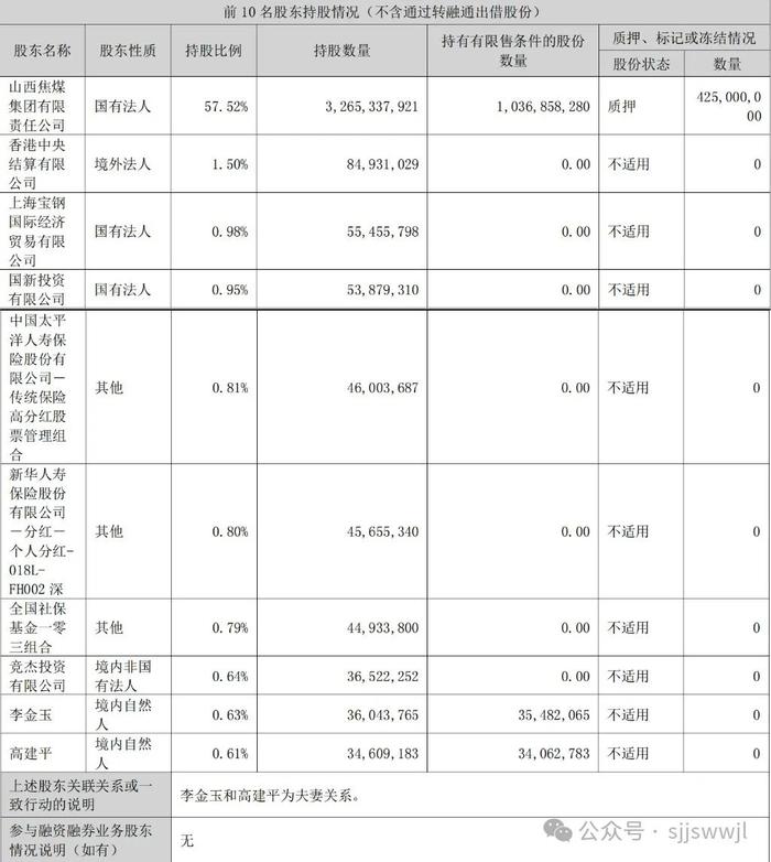 山西焦煤净利同比下滑37.03% ，总经理樊大宏薪酬104.86万