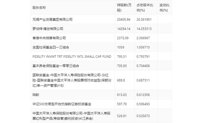 威孚高科：2024年第一季度净利润5.49亿元 同比增长32.39%