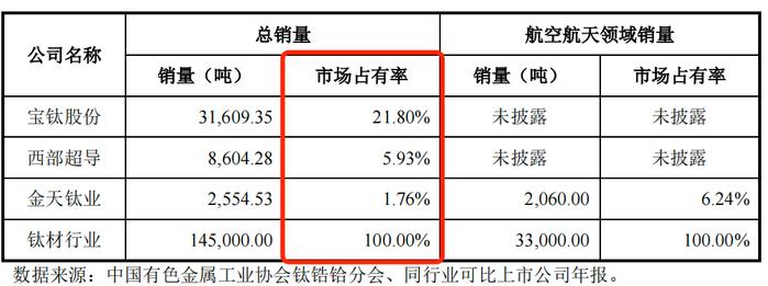 IPO雷达｜金天钛业进军科创板，研发独立性遭质疑