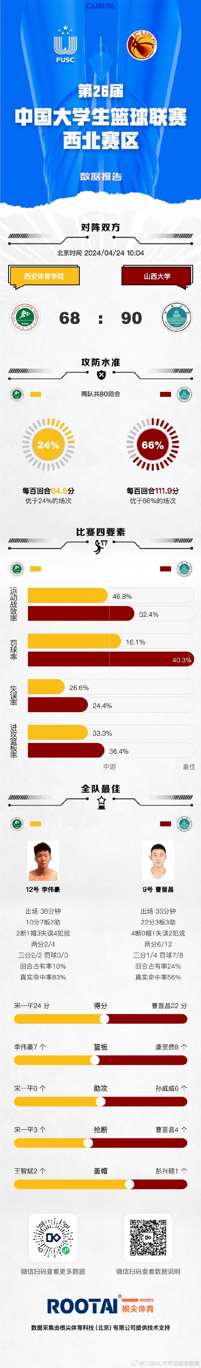 CUBAL-曹晋昌22+4断 宋一平24分 山西大学大胜西安体院进8强