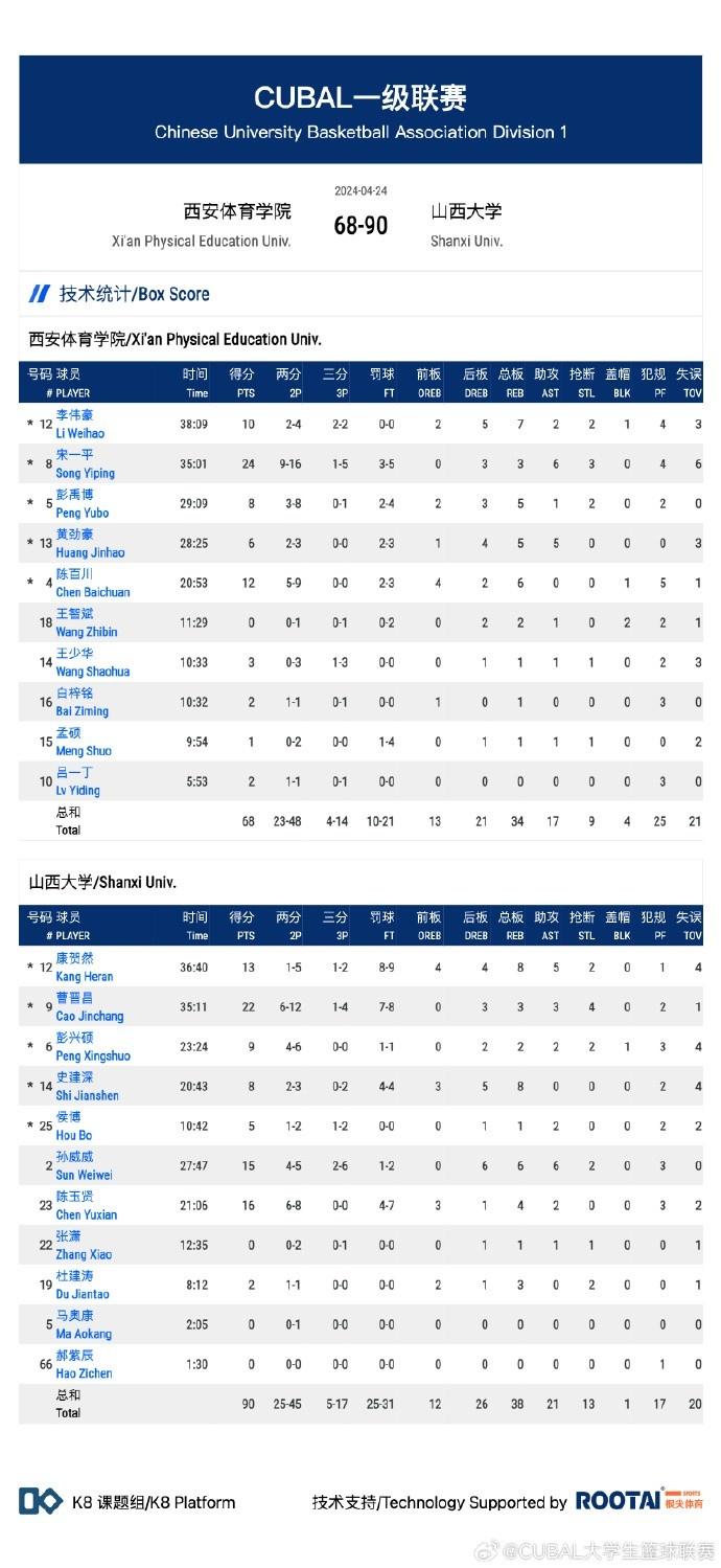 CUBAL-曹晋昌22+4断 宋一平24分 山西大学大胜西安体院进8强