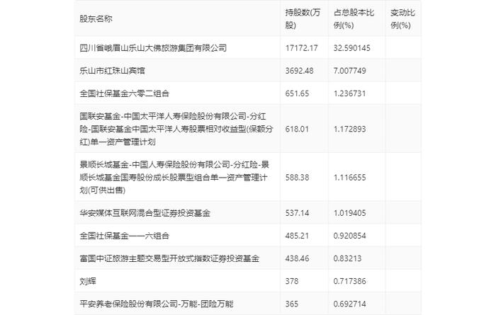 峨眉山A：2024年第一季度净利润7441.78万元 同比增长6.08%