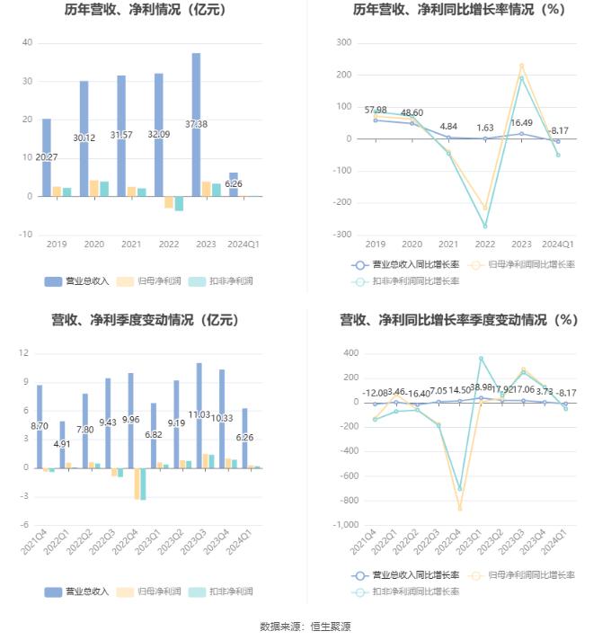 江山欧派：2024年第一季度净利润2878.87万元 同比下降50.79%