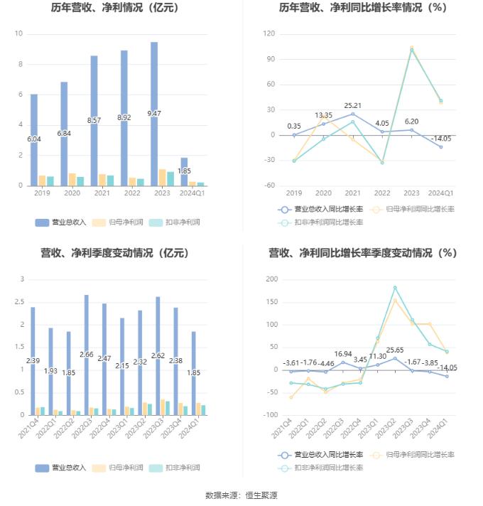 熊猫乳品：2024年第一季度净利润2656.61万元 同比增长38.61%